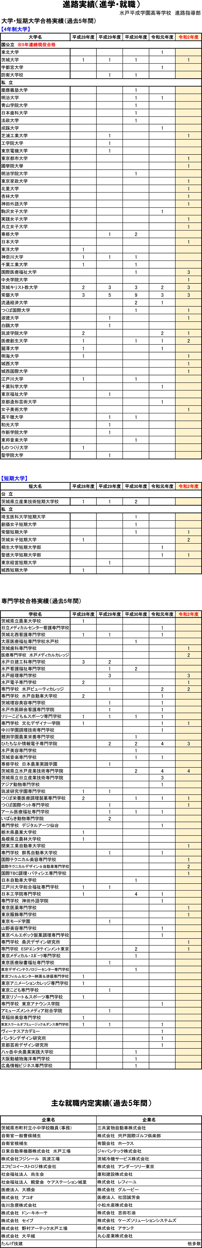 過去5年間の進路実績 水戸平成学園高等学校